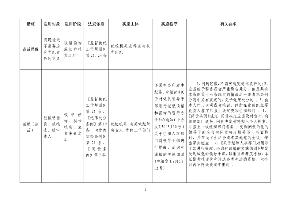 汇编44：最新纪检监察机关各种形式谈话适用条件汇总2481.doc_第2页