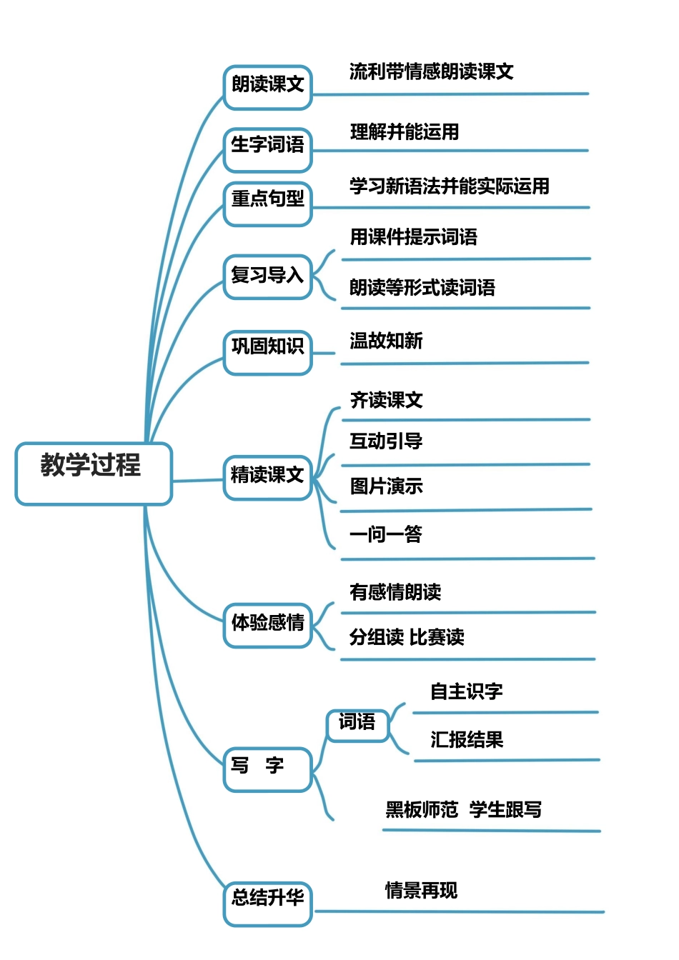 教学过程通用思维导图.docx_第1页