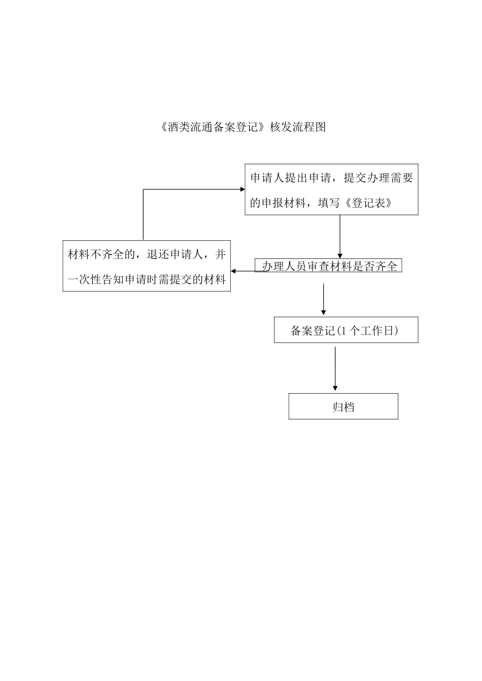 酒类零类许可证核发流程图.docx_第2页