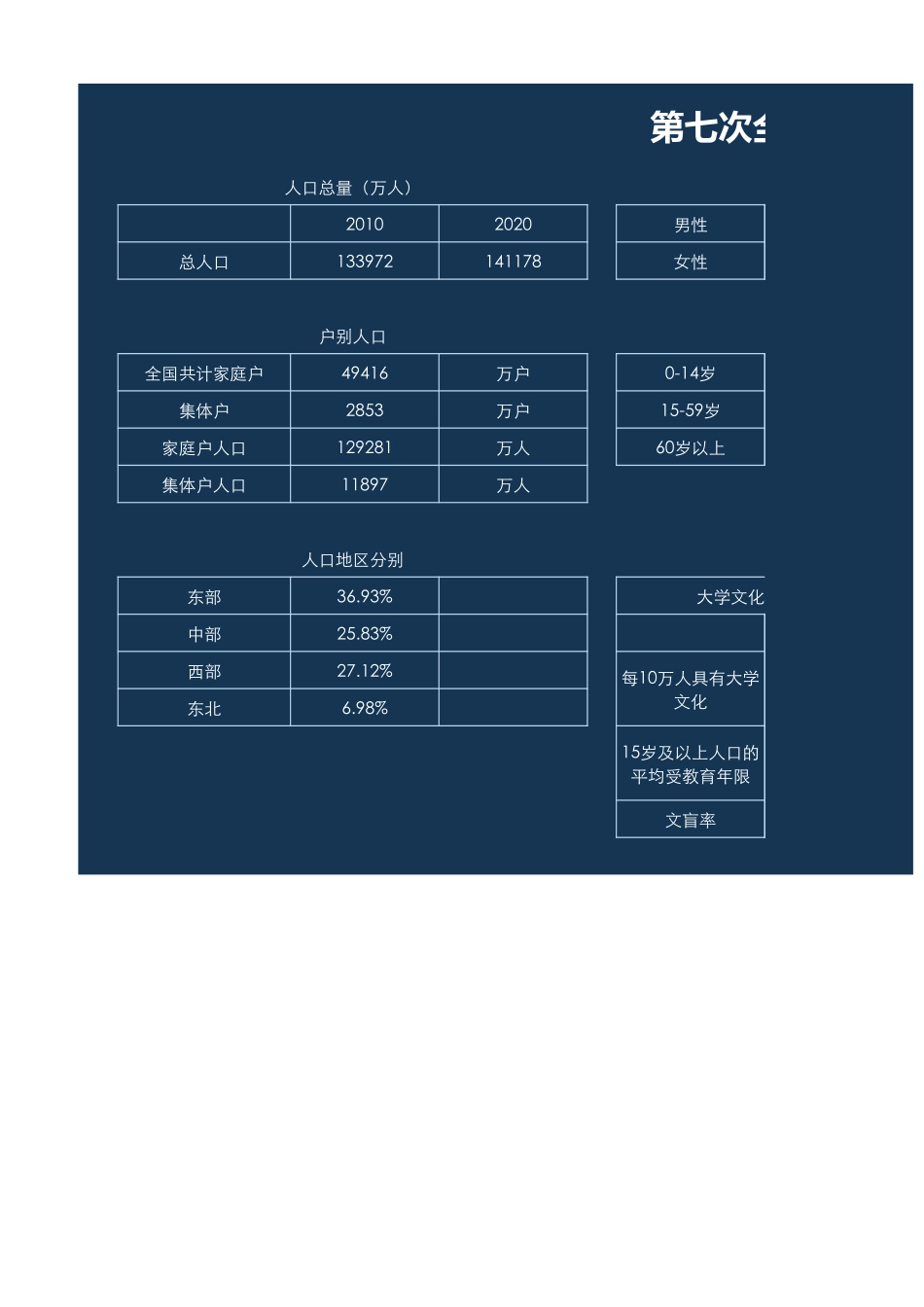第七次人口普查数据看板模板.xlsx_第1页