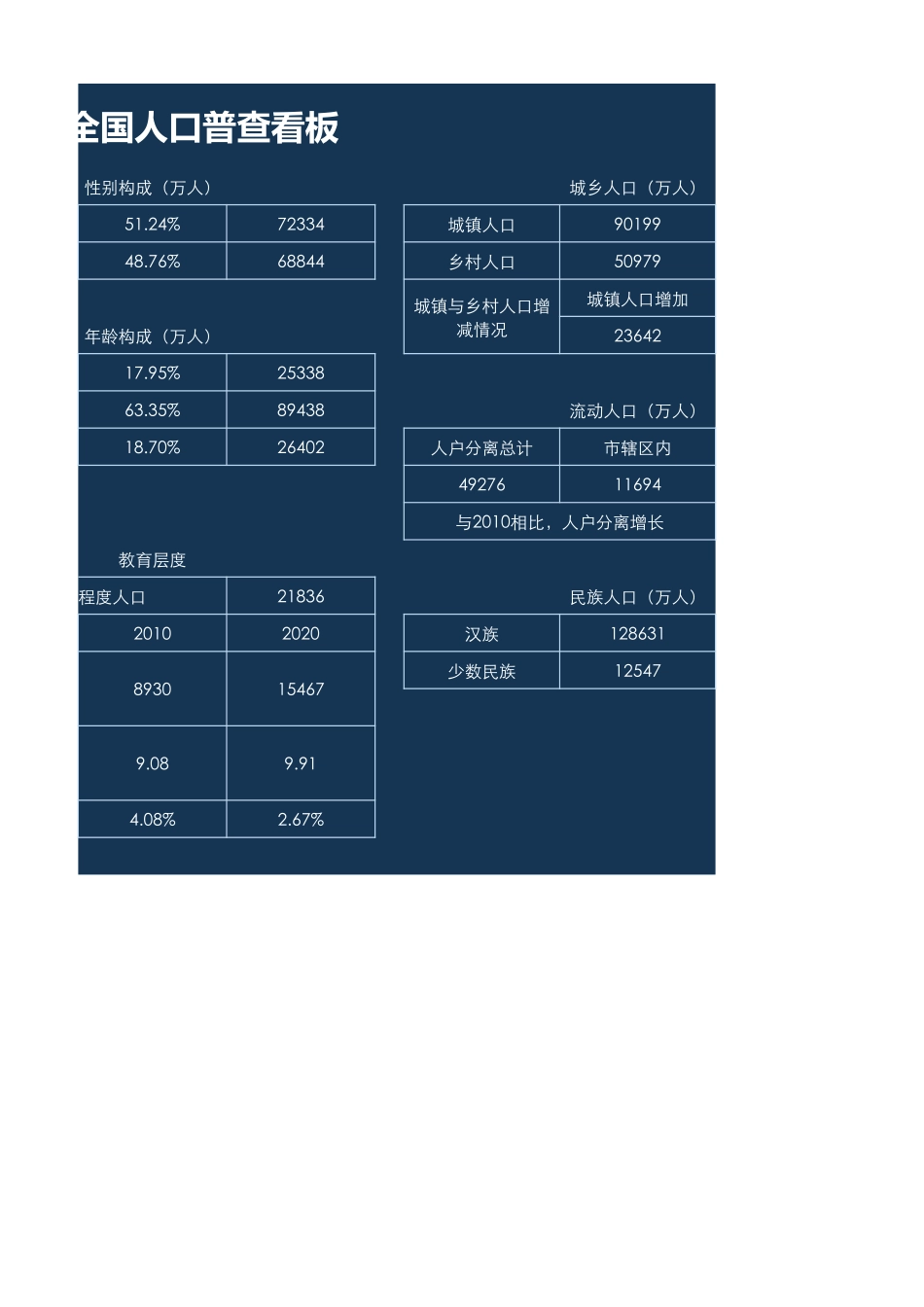 第七次人口普查数据看板模板.xlsx_第2页