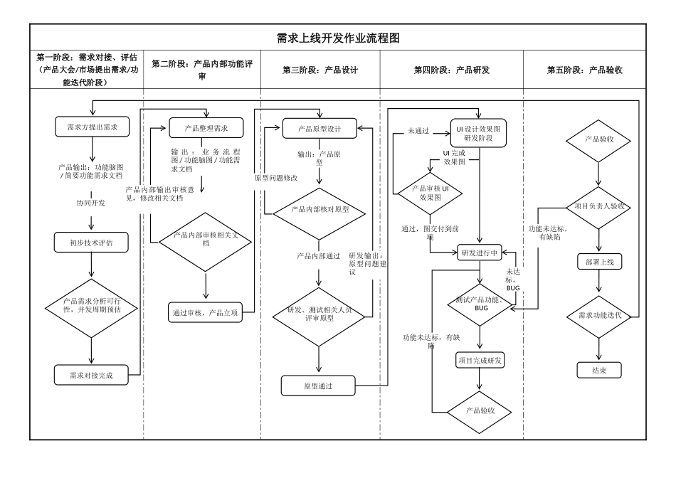 需求上线开发作业流程图.docx_第1页