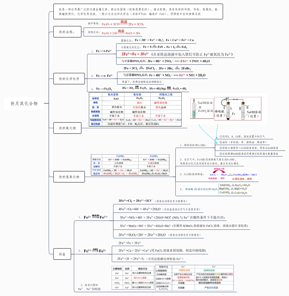 铁及其化合物 思维导图- 高中化学复习思维导图（新教材专用）.pdf_第1页