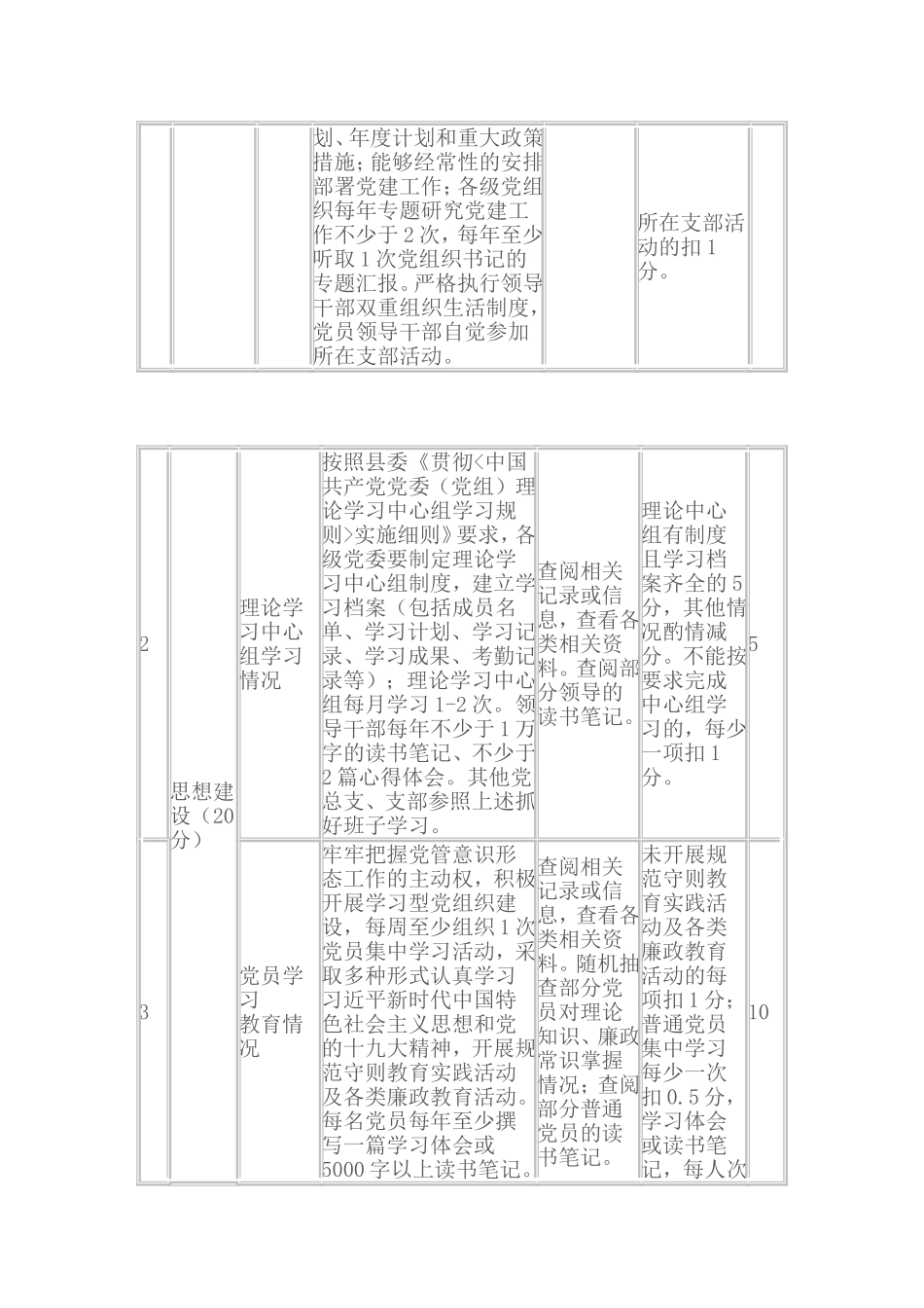 2篇2020年党组织书记党建工作考核评分细则.doc_第3页
