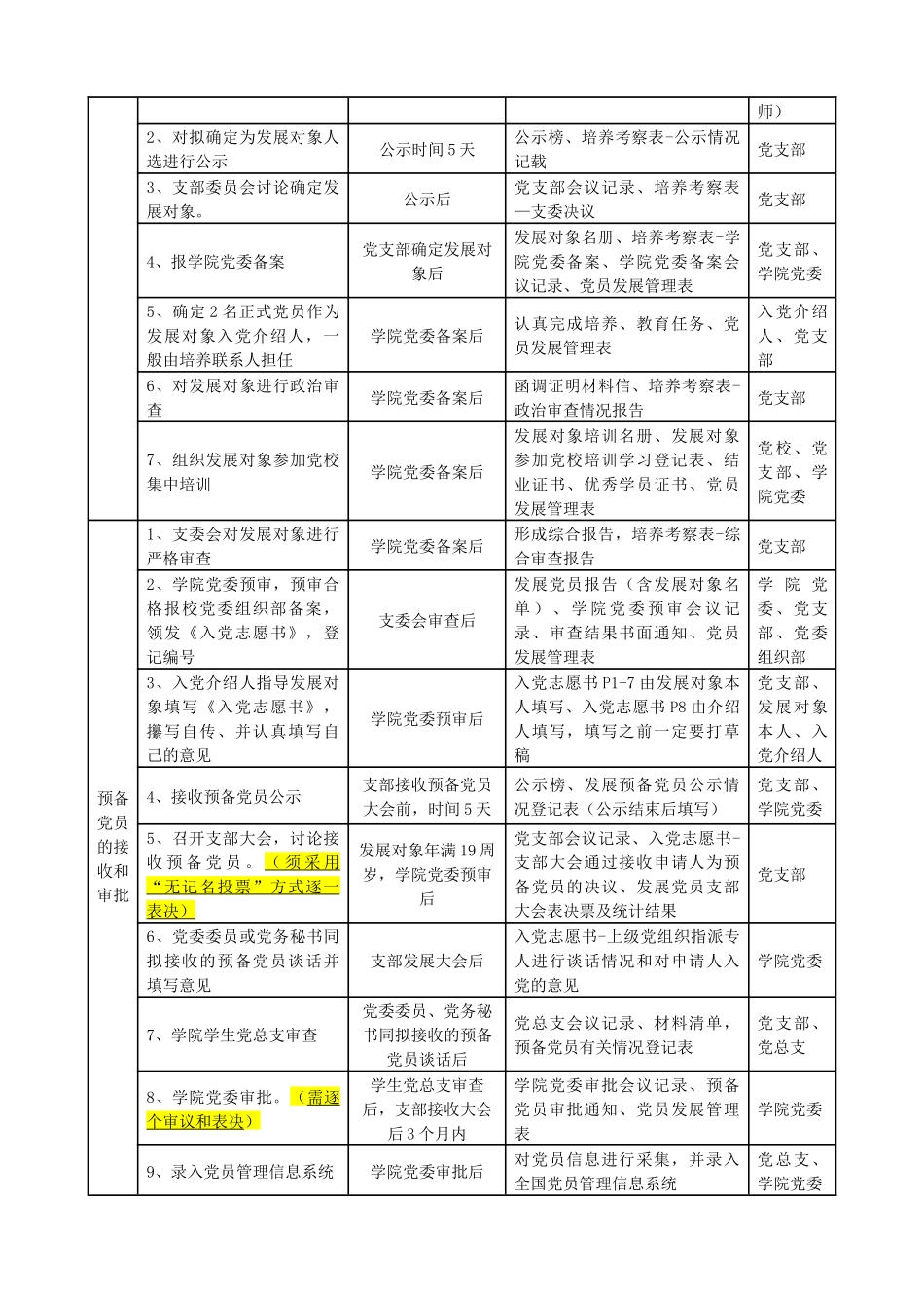 20200402900高校党员发展流程.docx_第2页