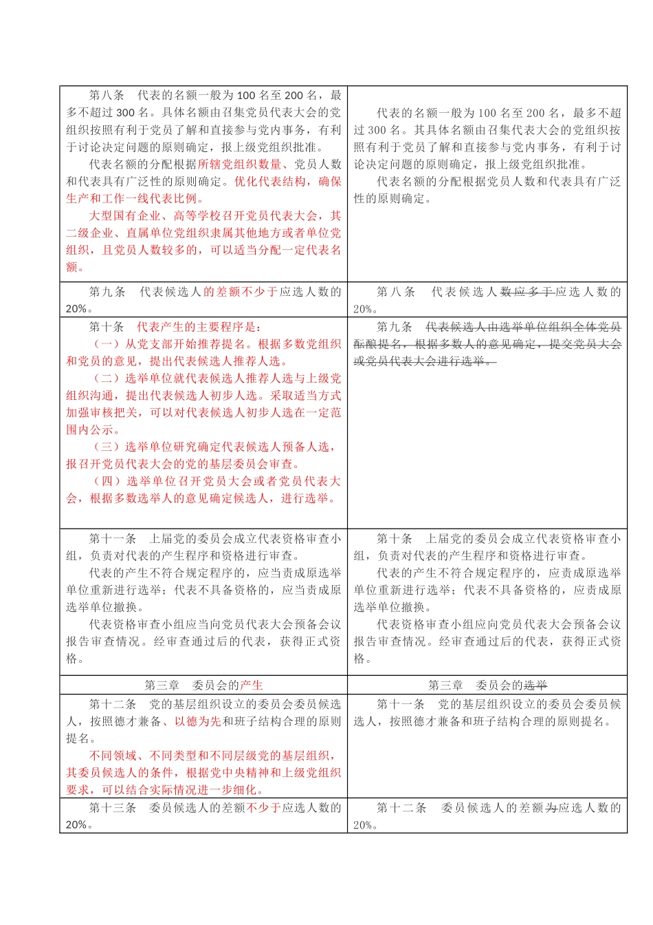 红色党建党政党课基层组织选举工作条例新旧对照表.docx_第2页