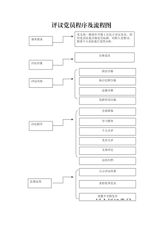 评议党员程序及流程图.docx