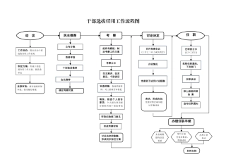 最新最全干部选拔任用工作流程图.docx