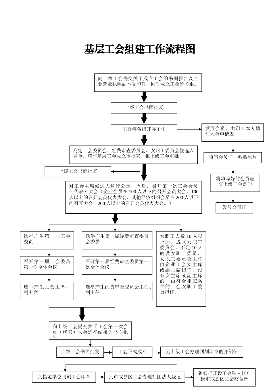 最新组建工会指南.docx_第3页