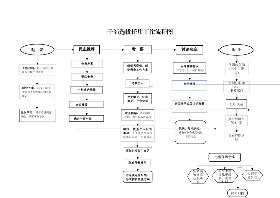 20200801处级干部选拔任用工作流程图.docx_第1页