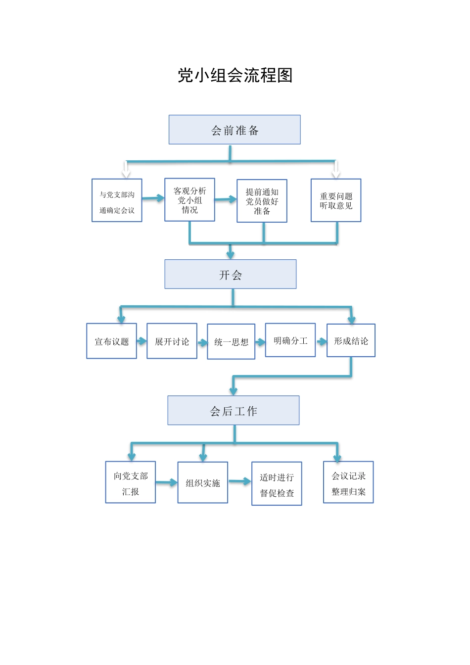 党小组会流程图.docx_第1页