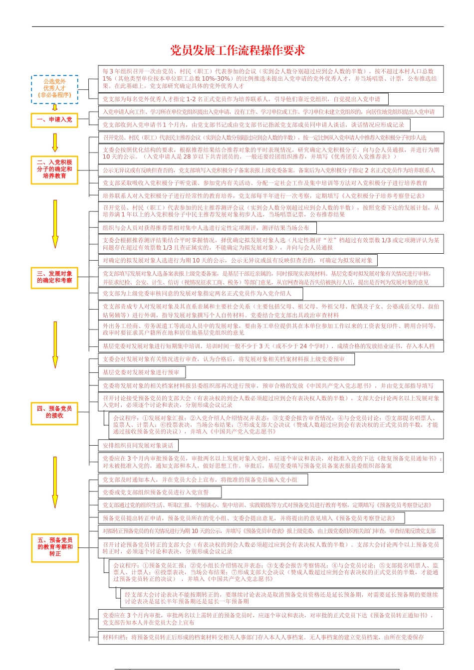 党员发展工作流程操作要求.docx_第1页