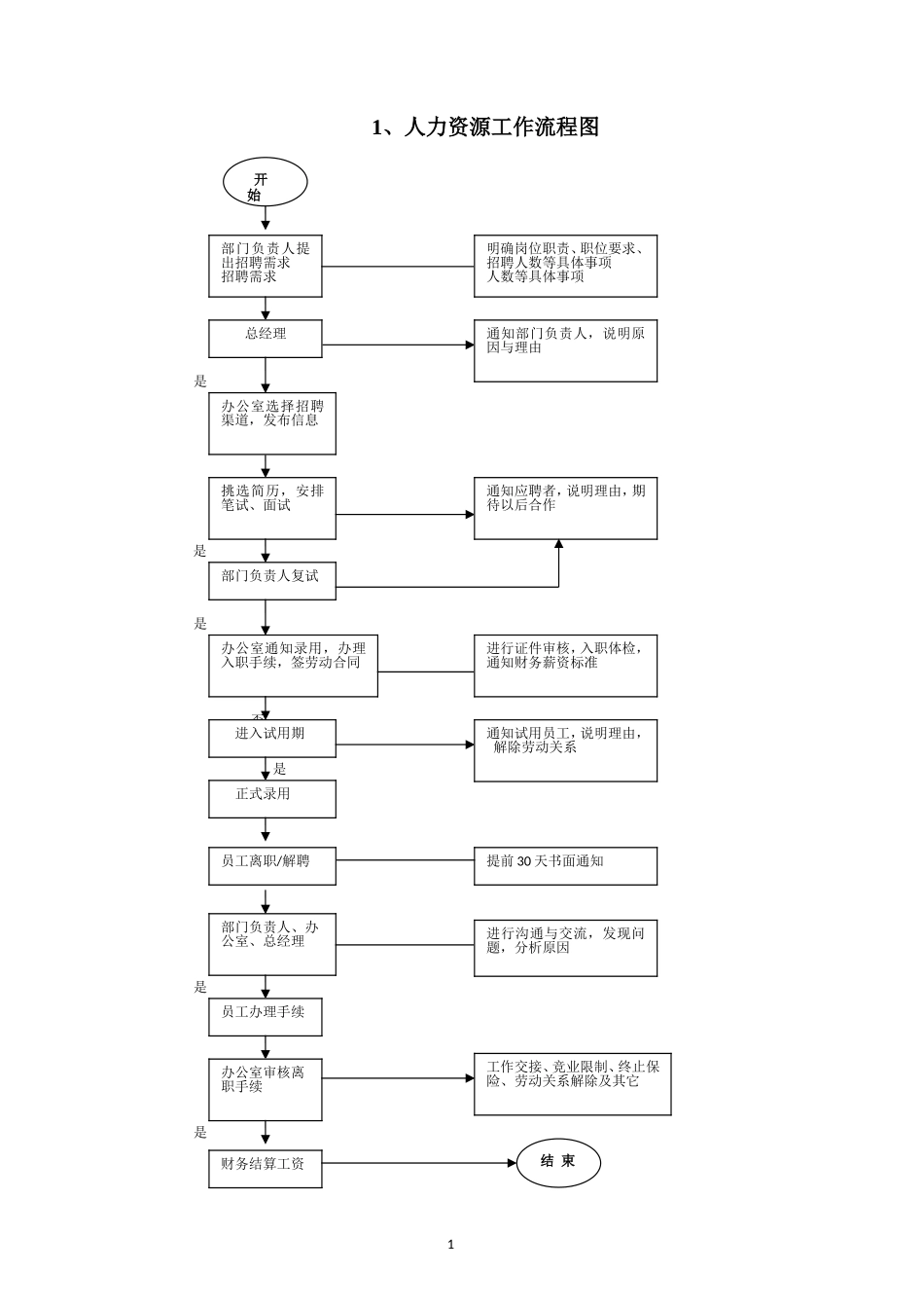【职场文档】企业招聘销售报销流程图.doc_第1页