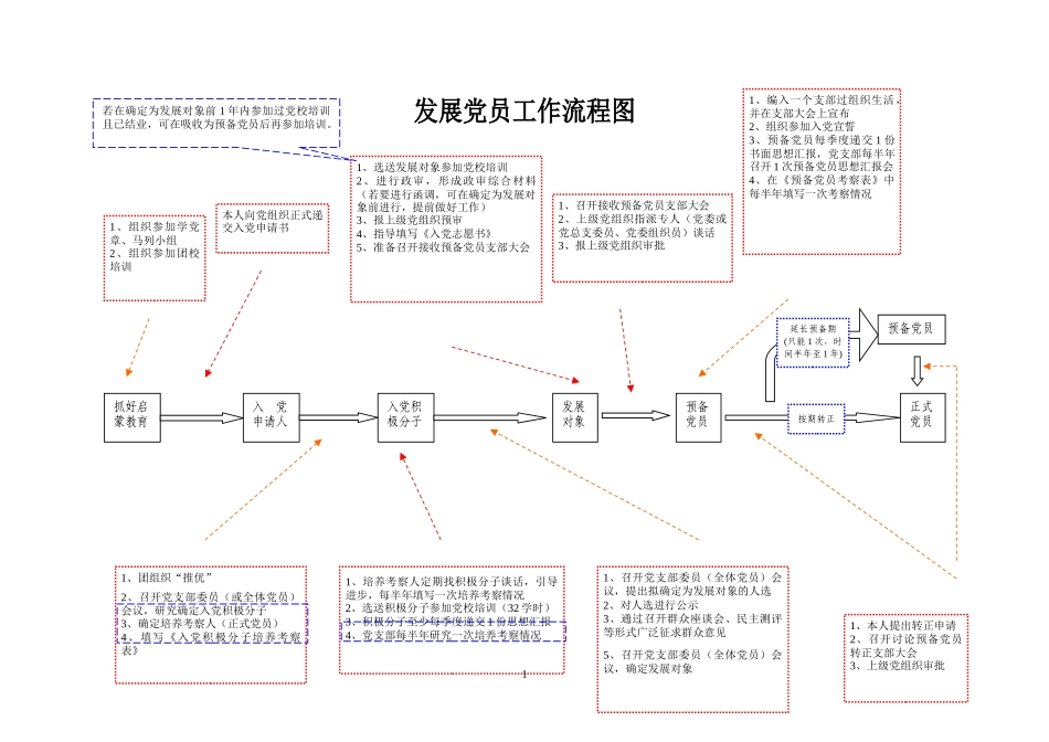 【职场文档】发展党员工作流程图.docx_第1页