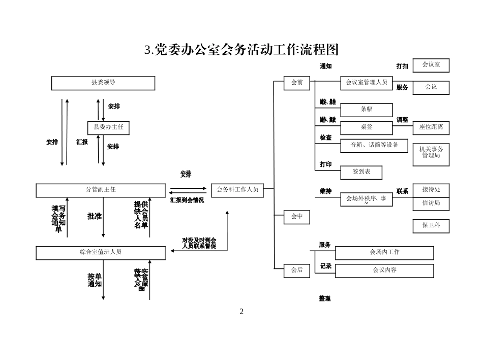 党委办公室工作流程.doc_第2页
