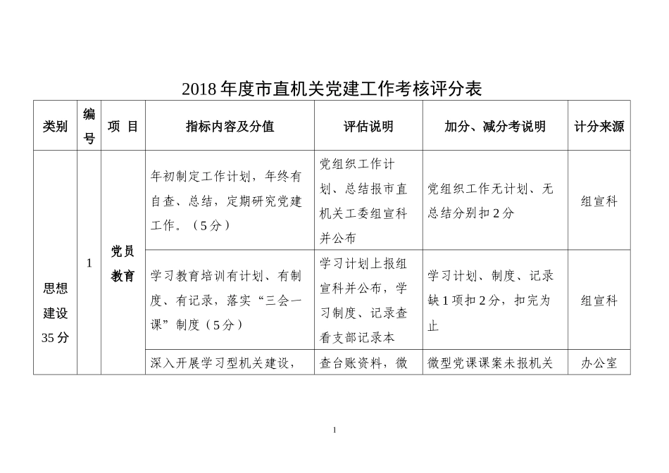 202×年党建工作检查评分表---202×年度市直机关党建工作考核评分表.docx_第1页