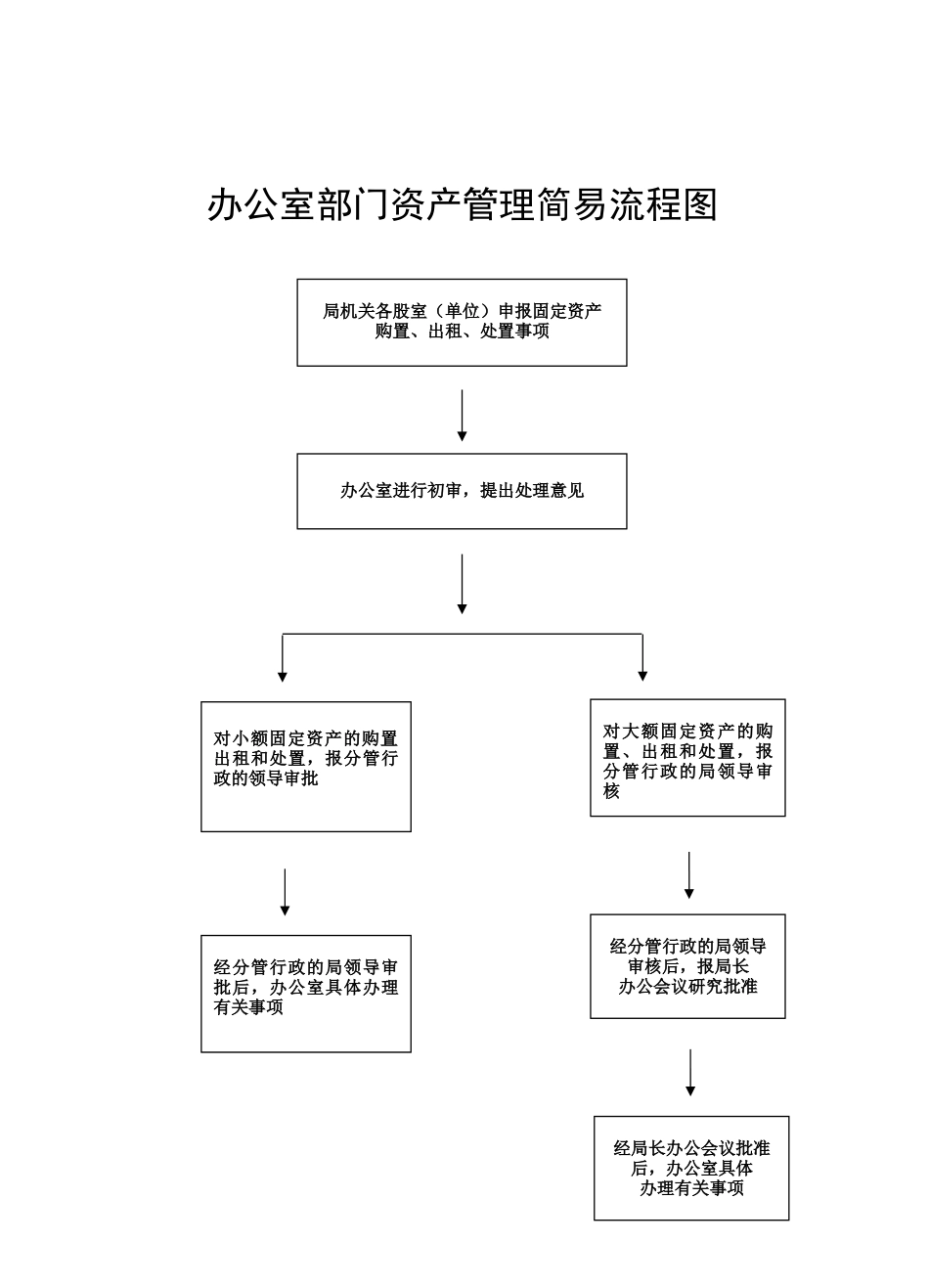 县财政局工作流程项.docx_第2页