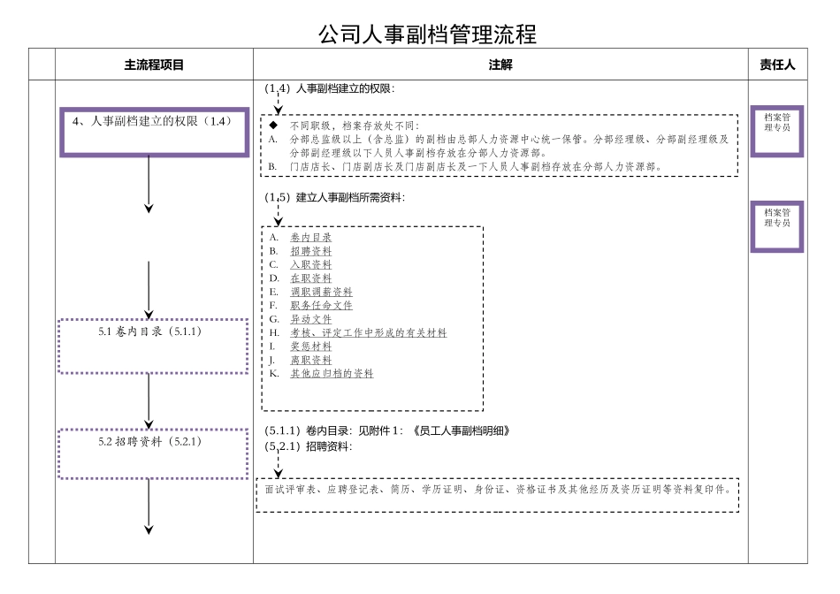 20191019公司人事副档管理流程.docx_第2页