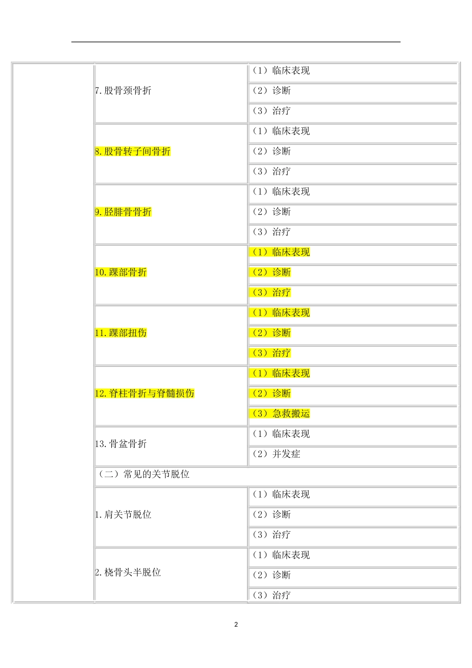 2019年临床助理医师《运动系统》考试大纲.doc_第2页