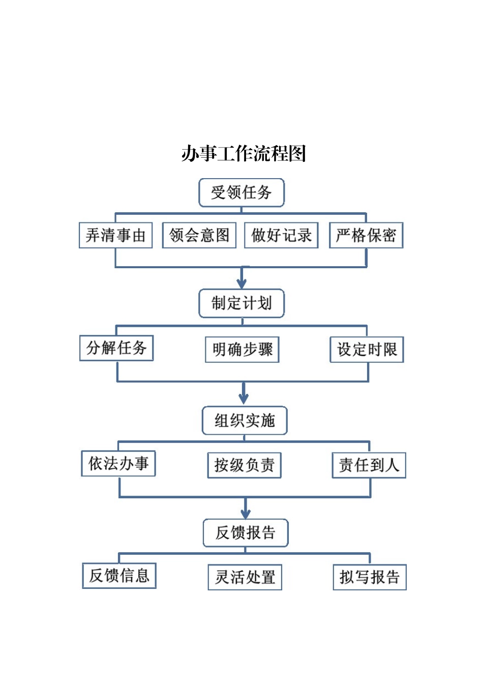 办文办事办会核心流程.docx_第3页
