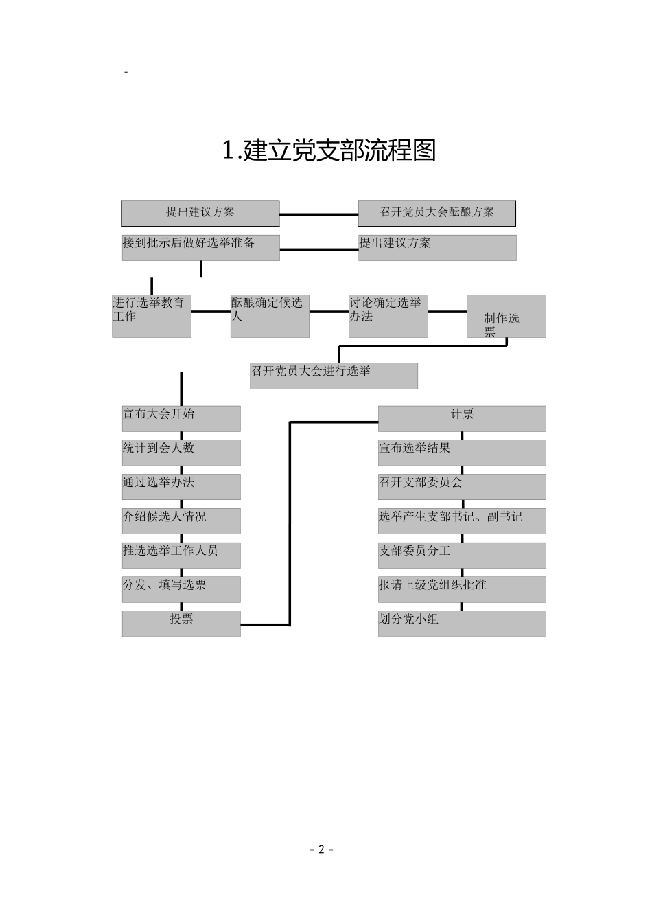 【太经典】党务工作流程汇编_第2页