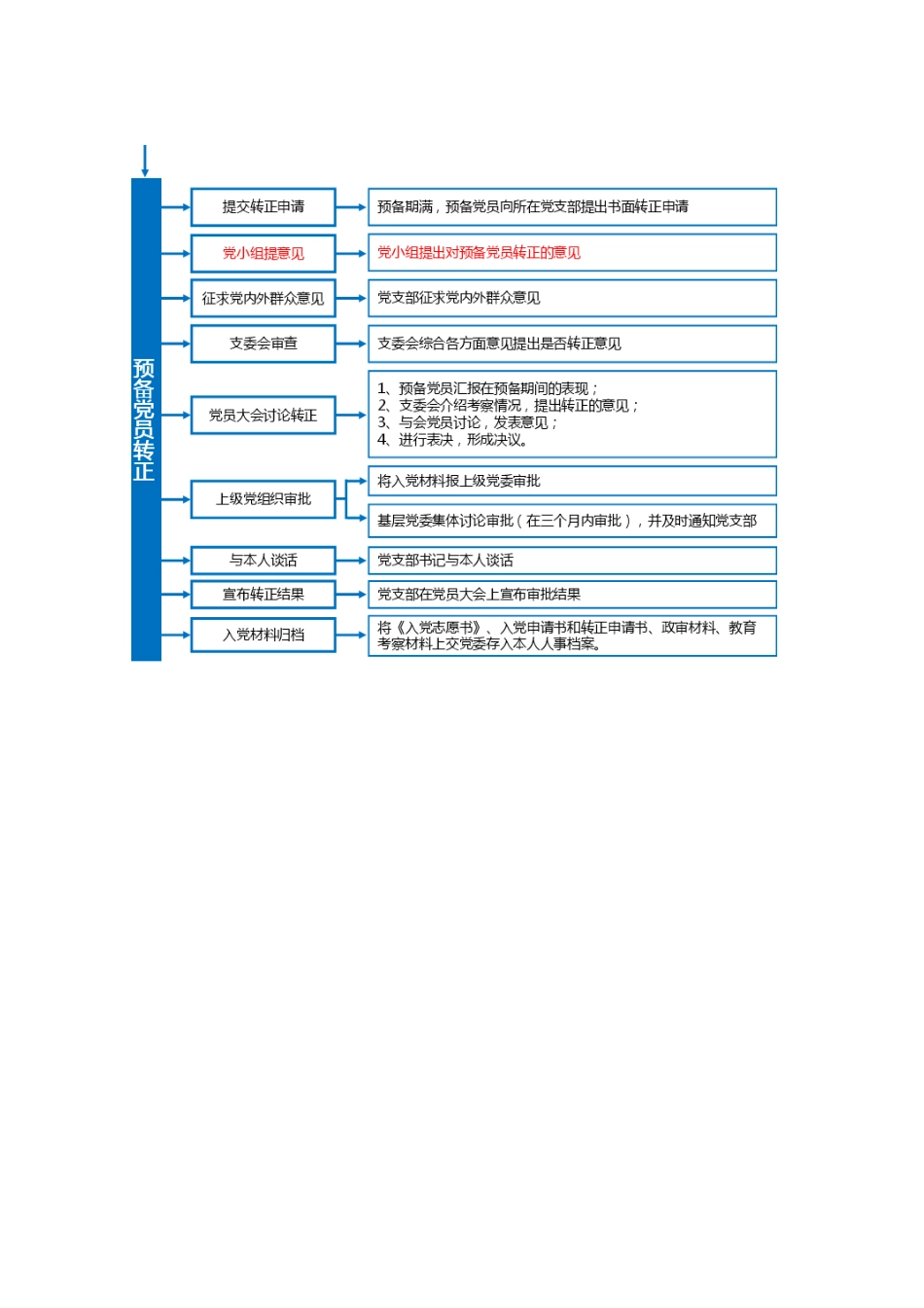 发展党员流程图_第2页