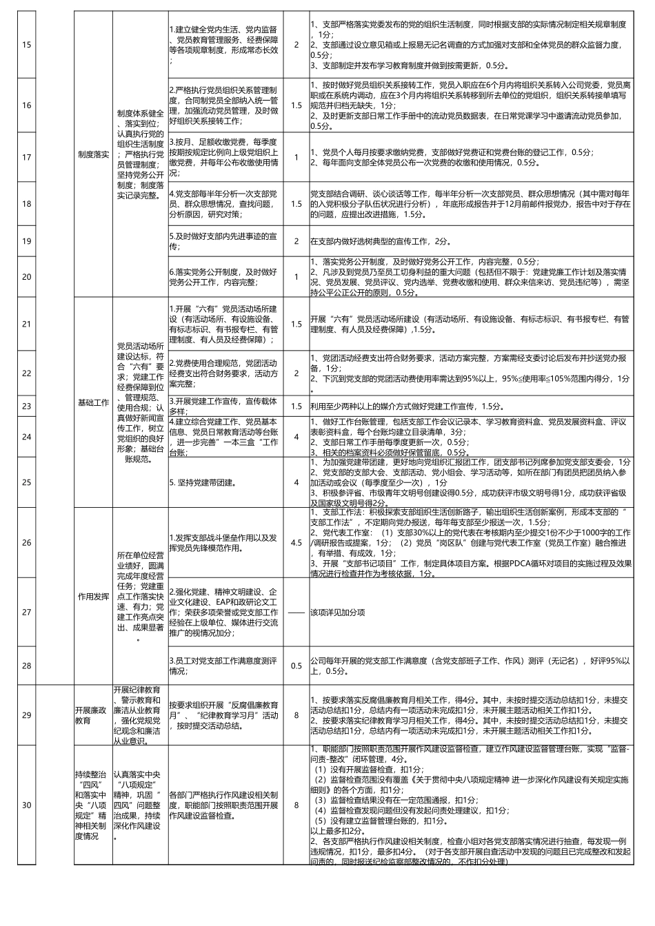 2019年党支部党建党廉工作考核细则_第2页