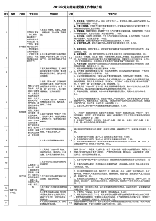 2019年党支部党建党廉工作考核细则