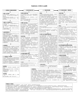发展党员工作程序示意图（大字版）