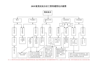 「最新版本」党政纪处分后工资待遇变化示意图