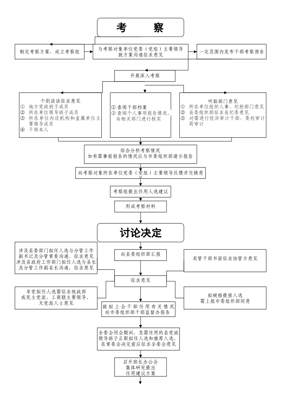 新条例干部选拔任用工作流程图_第2页