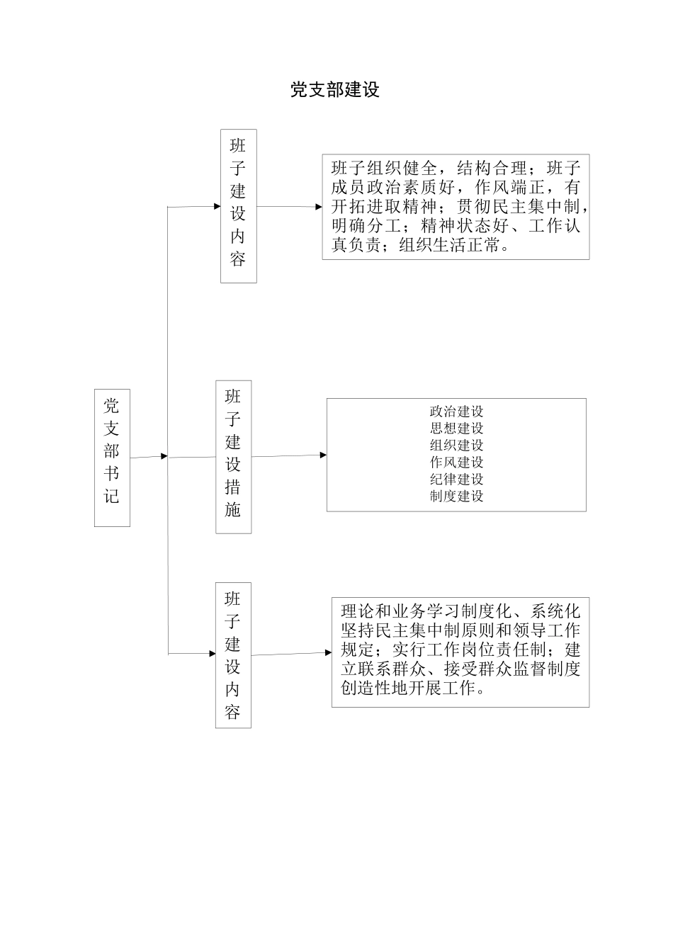 图文模板】党群工作部流程图全套_第3页
