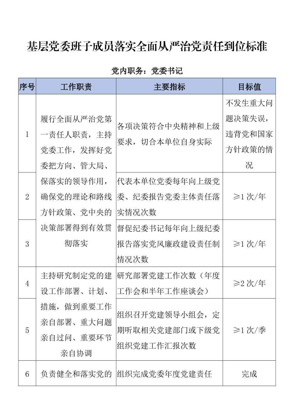 基层党委班子成员落实全面从严治党责任到位标准_第1页