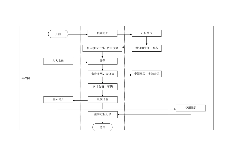 【经典必学】]政务接待工作流程图_第2页