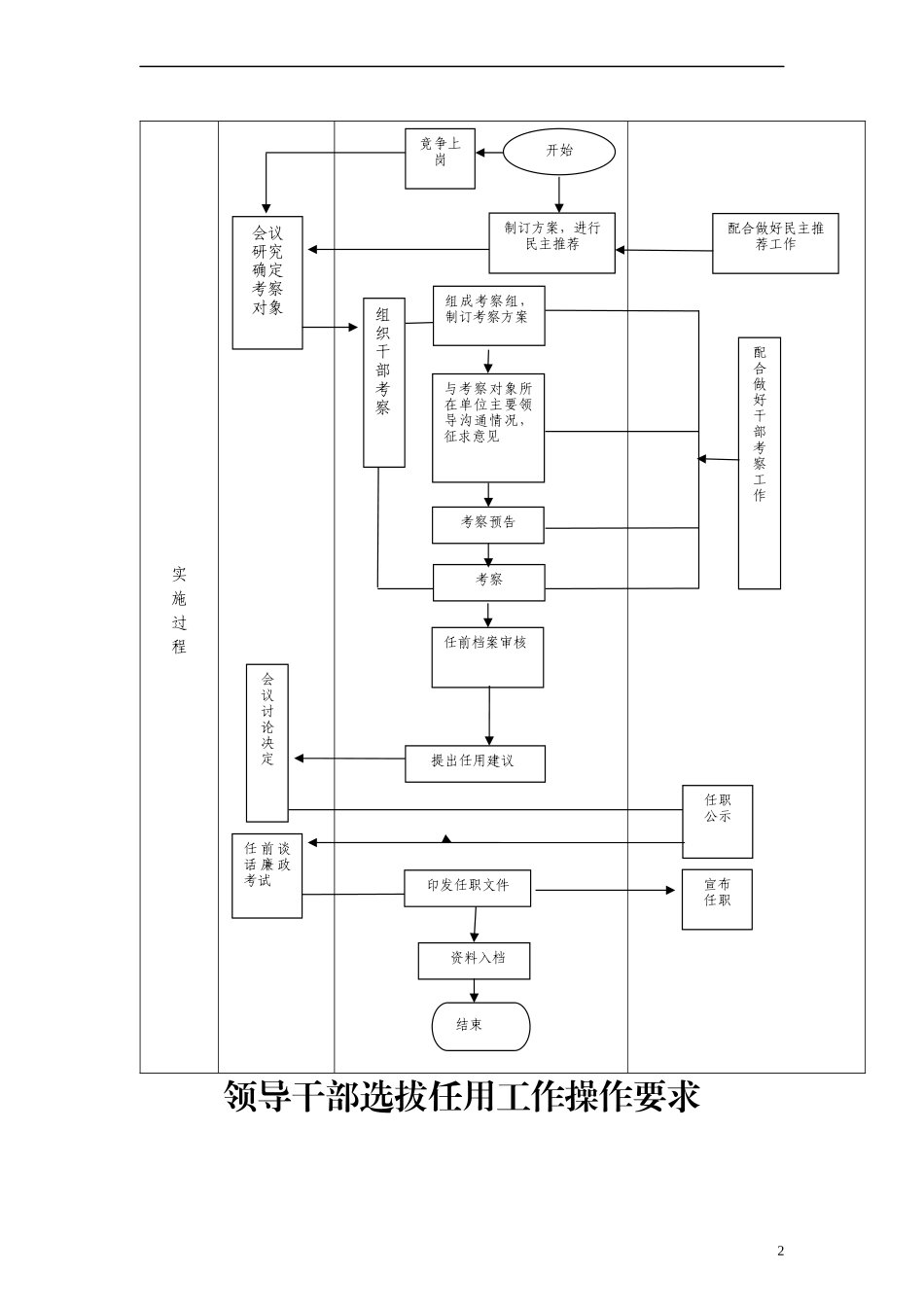 国有企业领导干部选拔任用工作流程（全套流程表格）_第2页
