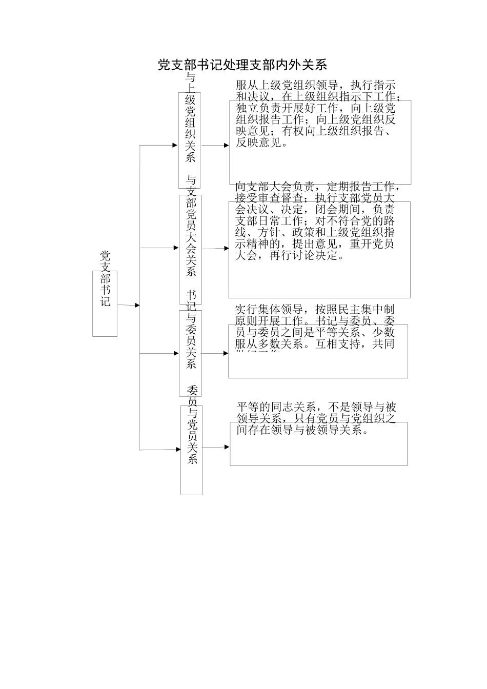 党群工作部流程图全套_第2页