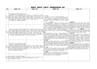监督执纪“四种形态”处理方式、考量因素和政策运用一览表