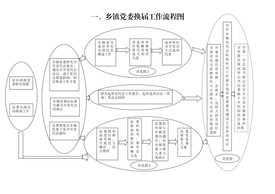 乡镇工作流程图（党委换届、党代会代表推选、领导班子推选、党代表大会组织）(1).docx_第2页