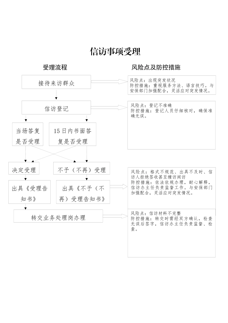 信访工作流程、风险点及风控措施流程图（5项）.docx_第2页