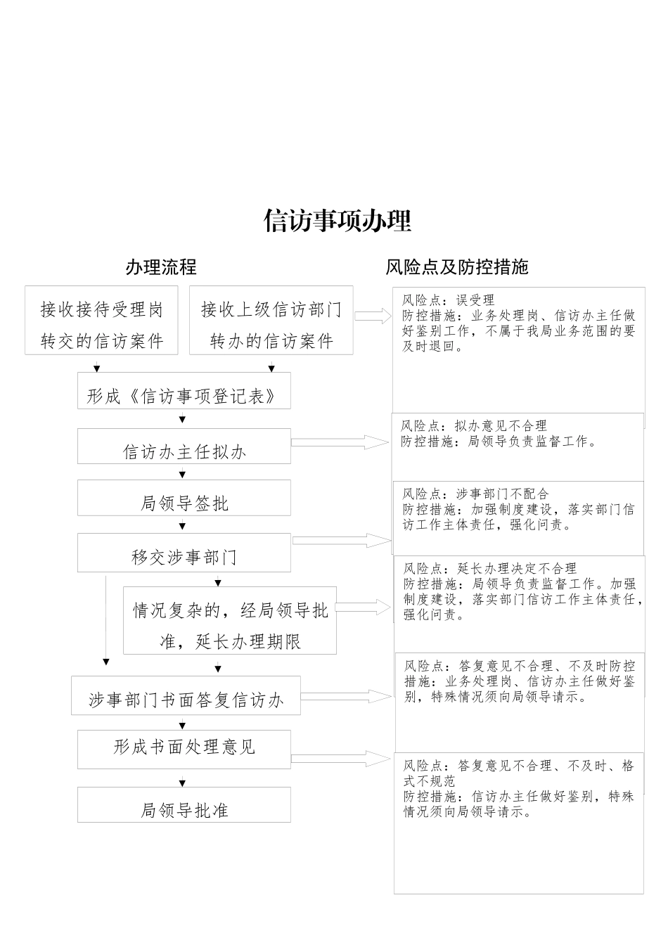 信访工作流程、风险点及风控措施流程图（5项）.docx_第3页