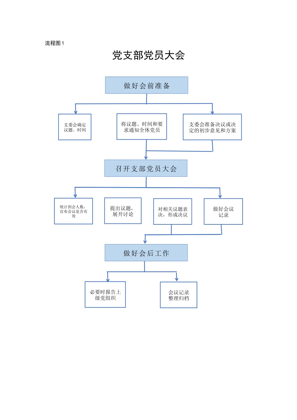 党支部基本工作流程图（11项）.docx_第2页