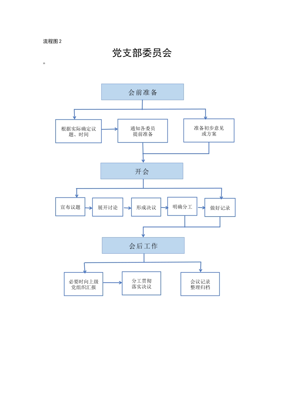 党支部基本工作流程图（11项）.docx_第3页