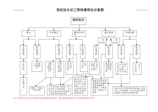 党政纪处分后工资待遇变化示意