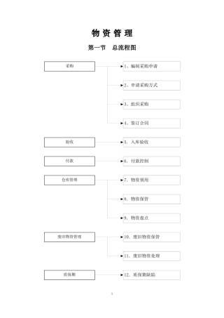 物资领域廉洁从业风险防控手册.doc