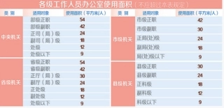办公用房标准.