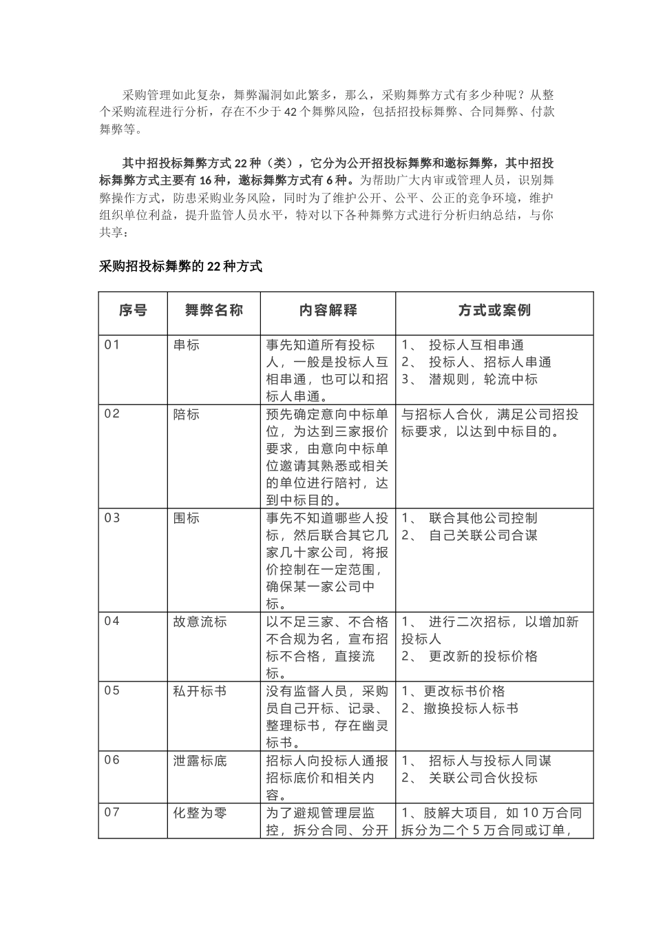 必须了解的22种舞弊行为_第1页