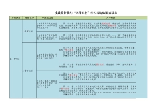 实践监督执纪“四种形态”组织措施依据摘录表 new.xlsx