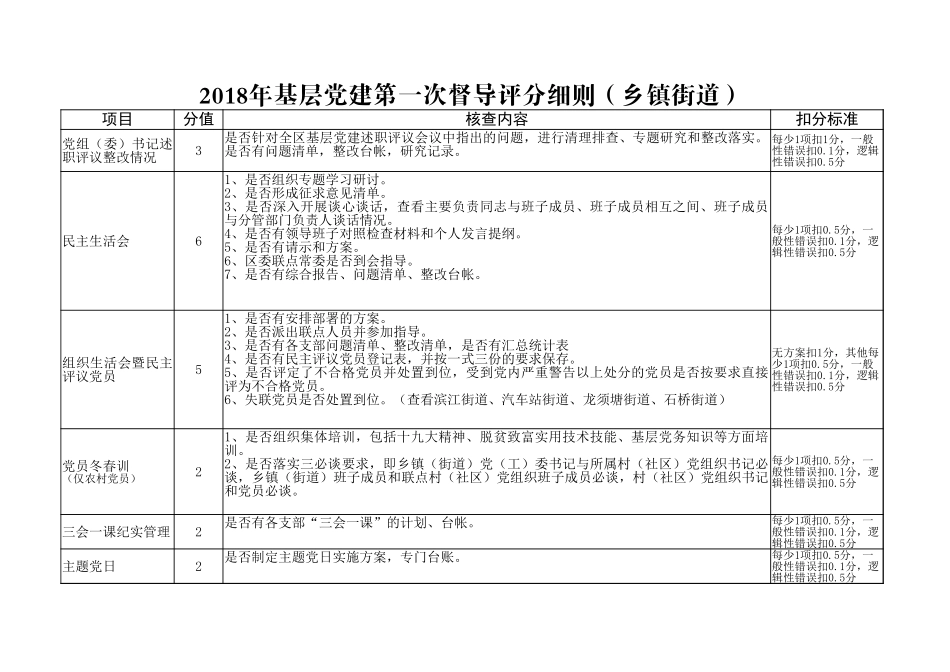 基层党建督导细则.xlsx_第1页