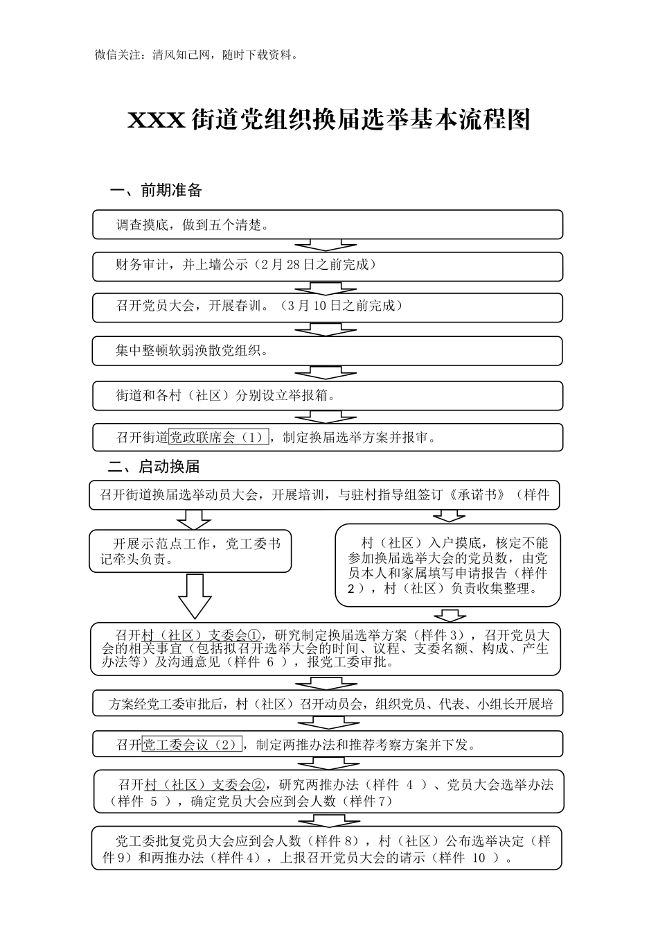 XXX街道党组织换届选举基本流程图.docx_第1页
