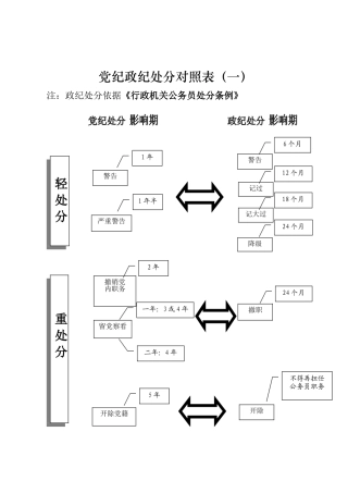党纪政纪处分对照表一.doc